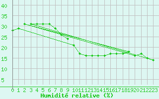 Courbe de l'humidit relative pour Ghardaia