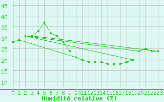Courbe de l'humidit relative pour Biskra