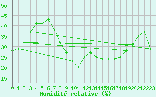 Courbe de l'humidit relative pour Huercal Overa
