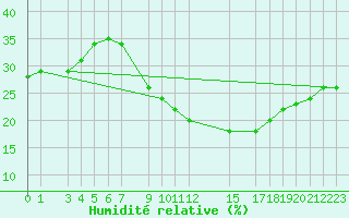 Courbe de l'humidit relative pour Tinfouye