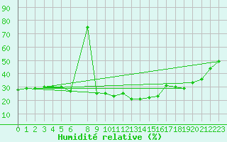 Courbe de l'humidit relative pour Diepenbeek (Be)