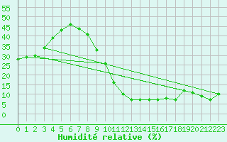 Courbe de l'humidit relative pour Tarancon