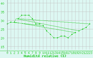 Courbe de l'humidit relative pour Timimoun