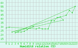 Courbe de l'humidit relative pour Saint-Yrieix-le-Djalat (19)