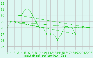Courbe de l'humidit relative pour Aizenay (85)
