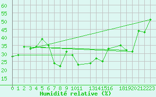 Courbe de l'humidit relative pour Jendouba