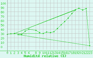 Courbe de l'humidit relative pour Capo Bellavista
