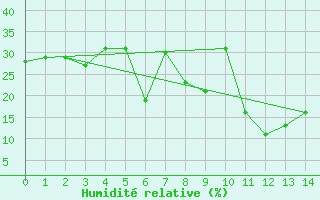 Courbe de l'humidit relative pour Naluns / Schlivera