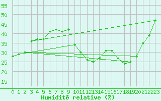 Courbe de l'humidit relative pour Zamora