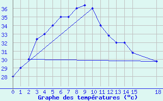 Courbe de tempratures pour Jamshedpur