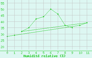 Courbe de l'humidit relative pour Pekisko