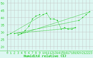 Courbe de l'humidit relative pour Ciudad Real (Esp)