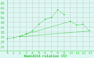 Courbe de l'humidit relative pour Lac La Martre