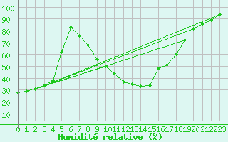 Courbe de l'humidit relative pour Helln