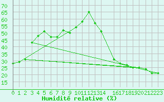 Courbe de l'humidit relative pour Hunters Point Mar