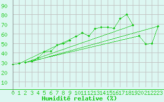 Courbe de l'humidit relative pour Barrhead