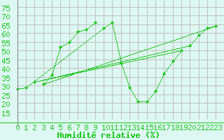 Courbe de l'humidit relative pour Aoste (It)