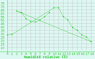 Courbe de l'humidit relative pour La Quiaca Observatorio