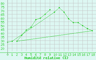 Courbe de l'humidit relative pour Melfort