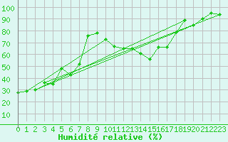 Courbe de l'humidit relative pour Monte Generoso