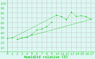 Courbe de l'humidit relative pour Whitehorse Auto