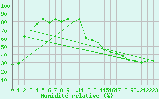 Courbe de l'humidit relative pour Moline, Quad-City Airport