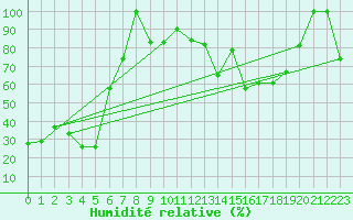 Courbe de l'humidit relative pour Gornergrat