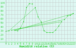 Courbe de l'humidit relative pour Saint Jean - Saint Nicolas (05)