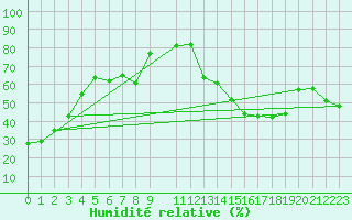 Courbe de l'humidit relative pour Alliance