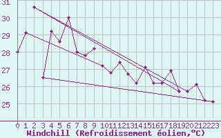 Courbe du refroidissement olien pour Surin