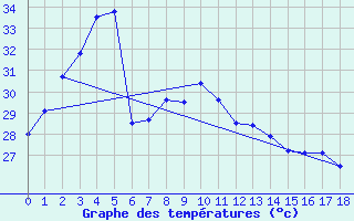 Courbe de tempratures pour Lomsak