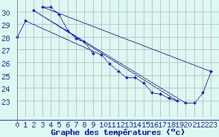 Courbe de tempratures pour Weipa City