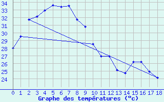 Courbe de tempratures pour Bradshaw - Angallari Valley