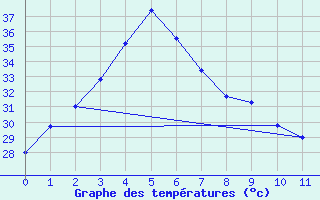 Courbe de tempratures pour Phetchabun