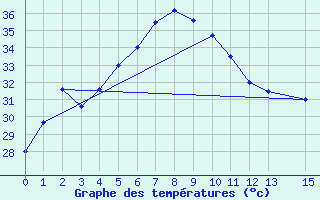 Courbe de tempratures pour Phayao