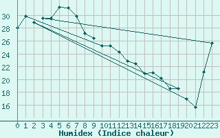 Courbe de l'humidex pour Blackall