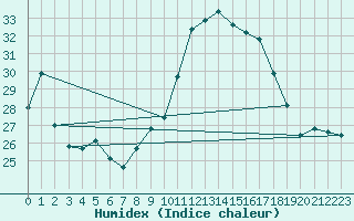 Courbe de l'humidex pour Orlans (45)