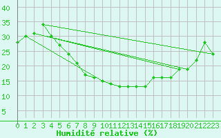 Courbe de l'humidit relative pour Turaif