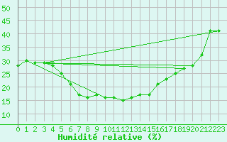 Courbe de l'humidit relative pour Turaif