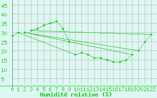Courbe de l'humidit relative pour Adrar
