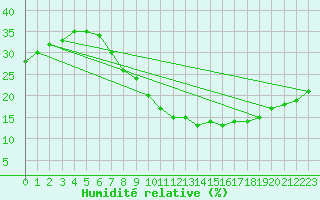 Courbe de l'humidit relative pour Ain Hadjaj