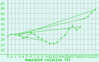 Courbe de l'humidit relative pour Sedom