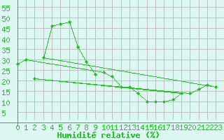 Courbe de l'humidit relative pour Segovia