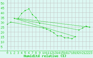 Courbe de l'humidit relative pour Caceres