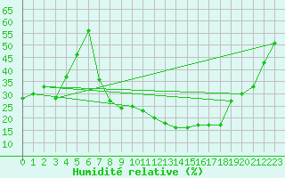 Courbe de l'humidit relative pour Crdoba Aeropuerto