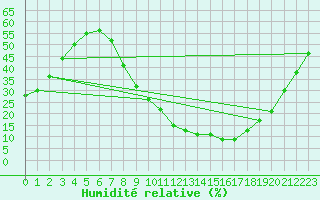Courbe de l'humidit relative pour Talavera de la Reina