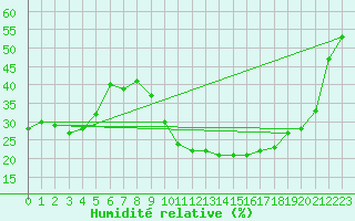 Courbe de l'humidit relative pour Saint-Etienne (42)