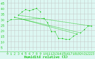 Courbe de l'humidit relative pour Timimoun
