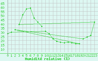 Courbe de l'humidit relative pour Guadalajara