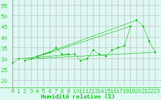 Courbe de l'humidit relative pour Gruendau-Breitenborn